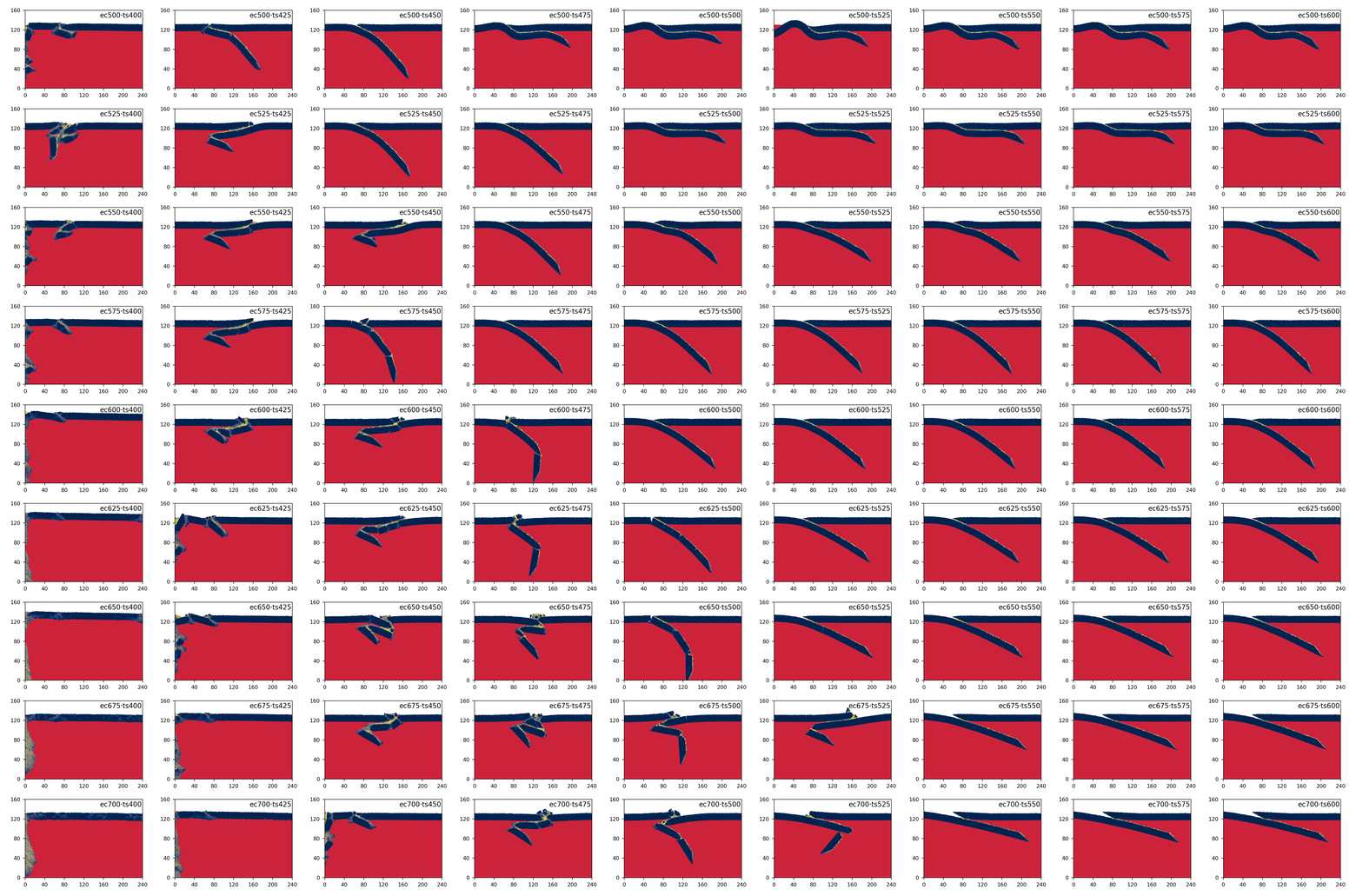 A 9 by 9 parameter sweep of qsDEM subduction runs, with the bonds' Young's
                  modulus (ec) increasing down the rows and their strength (ts) increasing
                  across the columns. In every panel a dark blue plate lies over a red mantle.
                  In most panels the plate bends and sinks into the mantle as one slab, and in
                  the first columns it breaks into pieces, with yellow along the cracks.